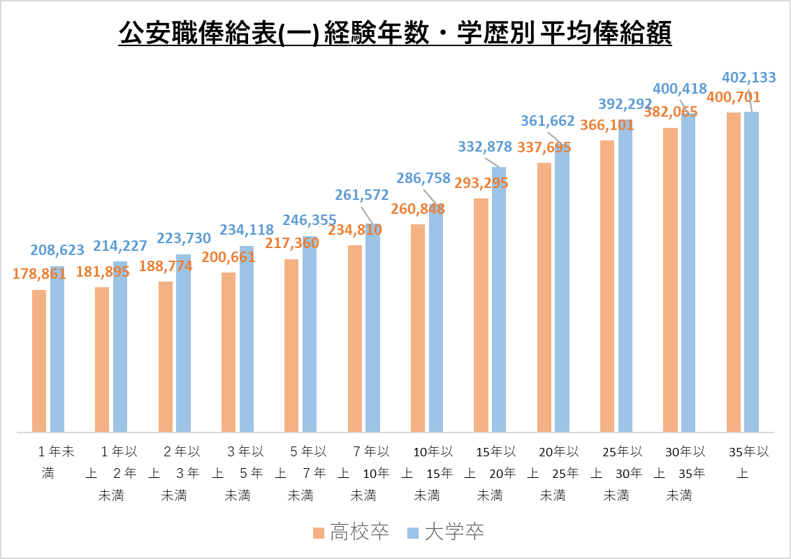 公安職俸給表(一)経験年数・学歴別平均俸給額_2022