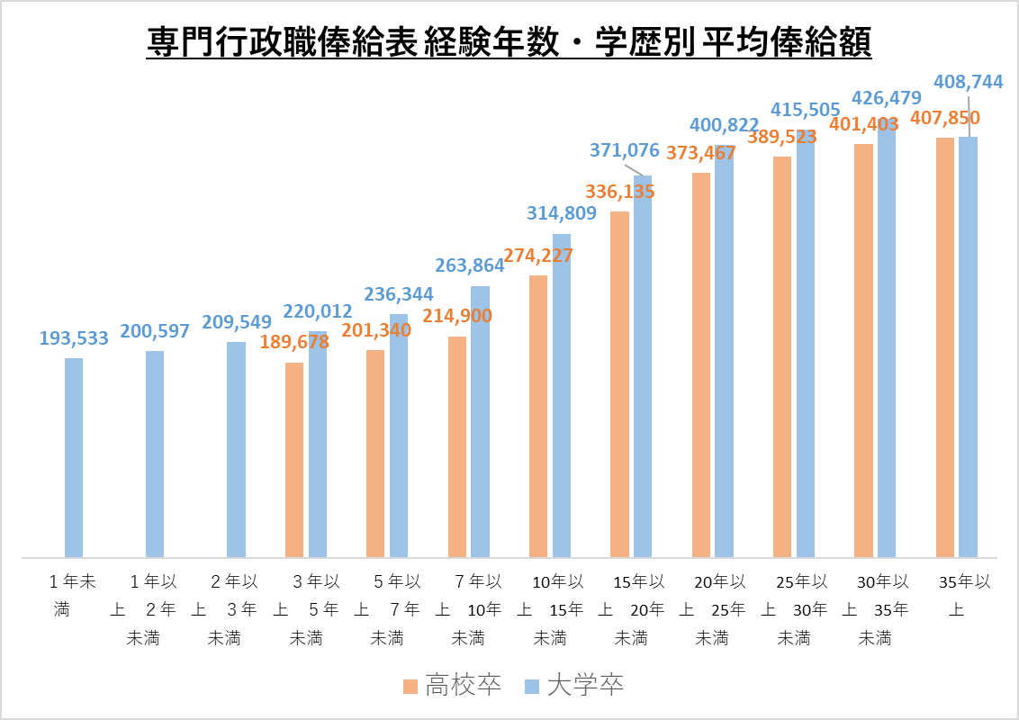 専門行政職俸給表経験年数・学歴別平均俸給額_2022