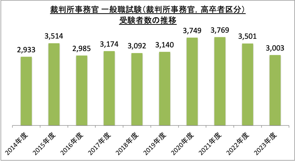 裁判所事務官一般職試験（裁判所事務官、高卒者区分）受験者数の推移_2023