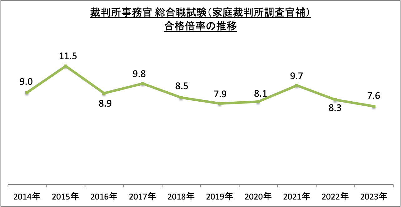 裁判所事務官総合職試験（家庭裁判所調査官補）合格倍率の推移_2023
