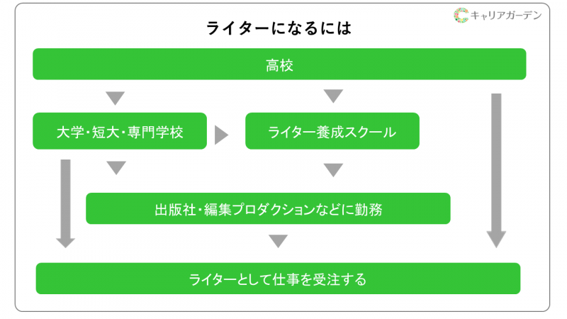 ライターになるまでのルート